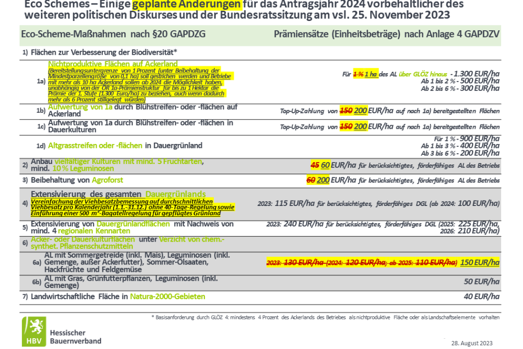 Ökoregelungen Übersicht Stand August 2023